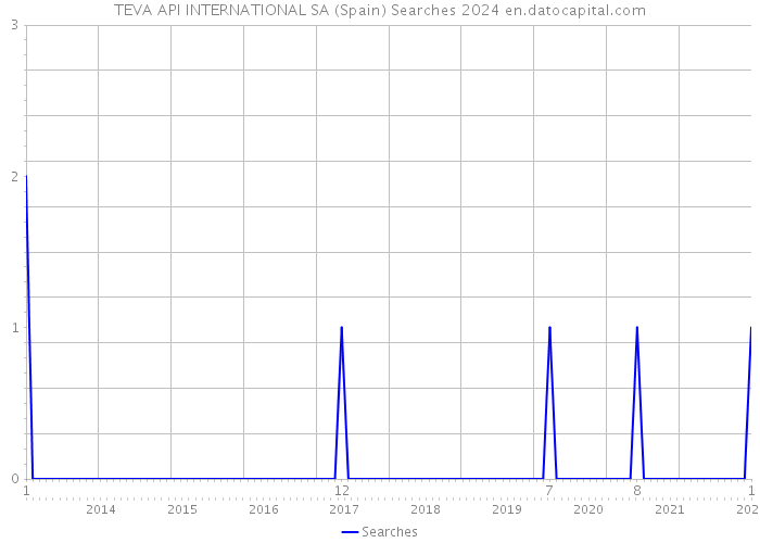 TEVA API INTERNATIONAL SA (Spain) Searches 2024 