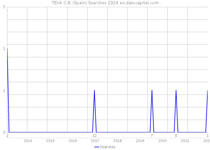 TEVA C.B. (Spain) Searches 2024 