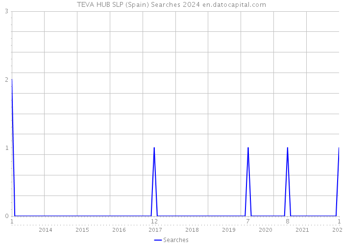 TEVA HUB SLP (Spain) Searches 2024 