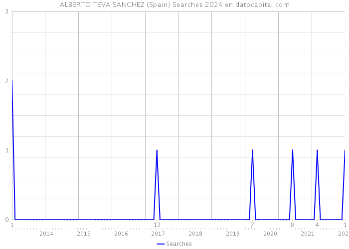 ALBERTO TEVA SANCHEZ (Spain) Searches 2024 