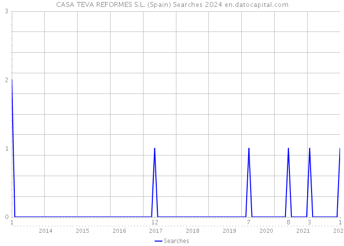 CASA TEVA REFORMES S.L. (Spain) Searches 2024 