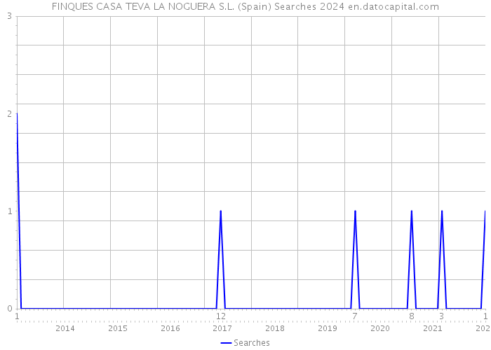 FINQUES CASA TEVA LA NOGUERA S.L. (Spain) Searches 2024 