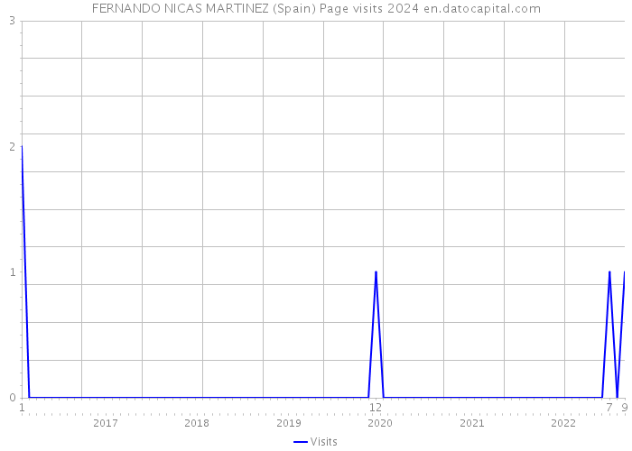 FERNANDO NICAS MARTINEZ (Spain) Page visits 2024 