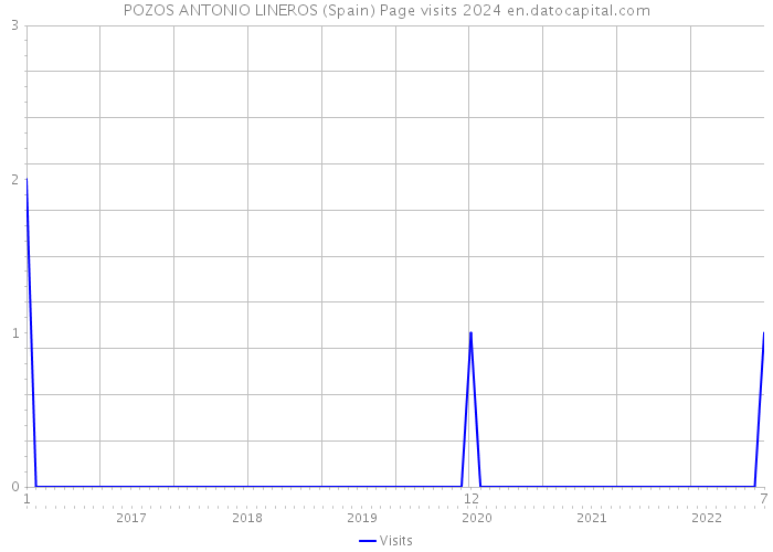 POZOS ANTONIO LINEROS (Spain) Page visits 2024 