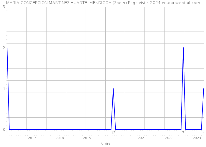 MARIA CONCEPCION MARTINEZ HUARTE-MENDICOA (Spain) Page visits 2024 