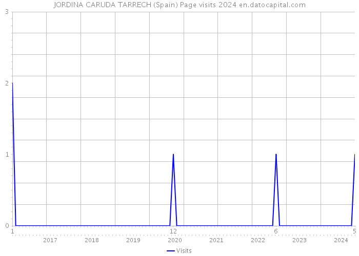 JORDINA CARUDA TARRECH (Spain) Page visits 2024 