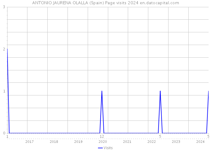 ANTONIO JAURENA OLALLA (Spain) Page visits 2024 