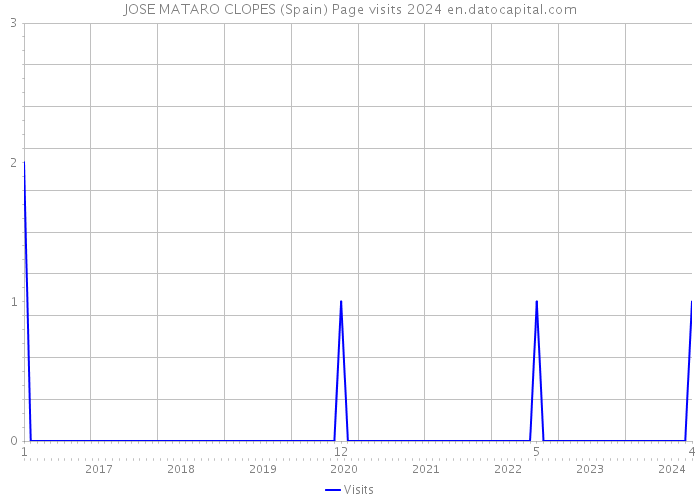 JOSE MATARO CLOPES (Spain) Page visits 2024 