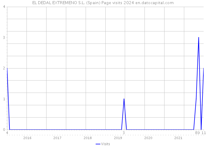 EL DEDAL EXTREMENO S.L. (Spain) Page visits 2024 