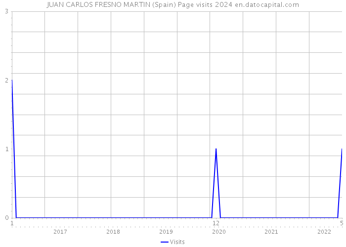 JUAN CARLOS FRESNO MARTIN (Spain) Page visits 2024 