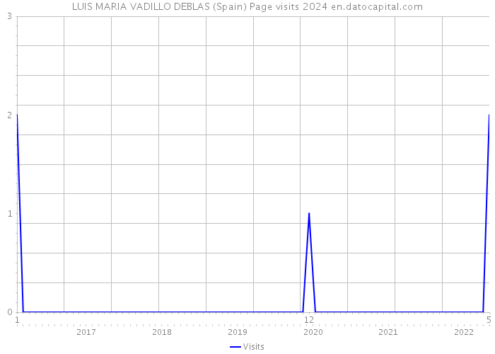 LUIS MARIA VADILLO DEBLAS (Spain) Page visits 2024 