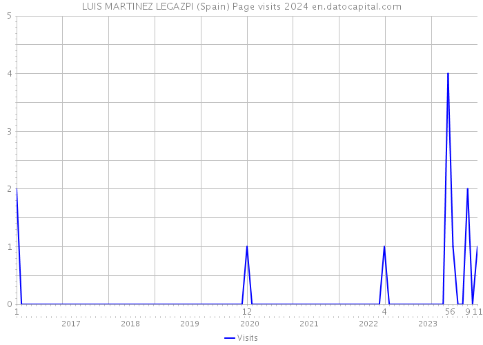LUIS MARTINEZ LEGAZPI (Spain) Page visits 2024 