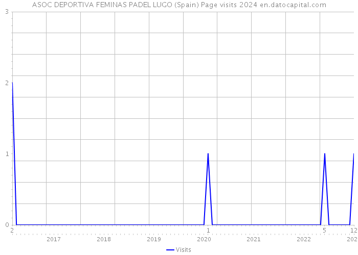 ASOC DEPORTIVA FEMINAS PADEL LUGO (Spain) Page visits 2024 