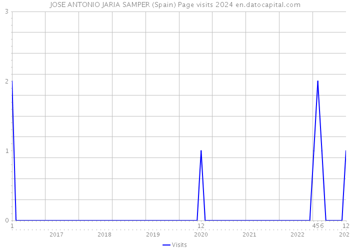 JOSE ANTONIO JARIA SAMPER (Spain) Page visits 2024 
