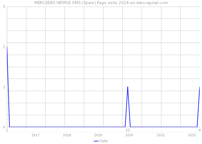 MERCEDES NESPLE OMS (Spain) Page visits 2024 