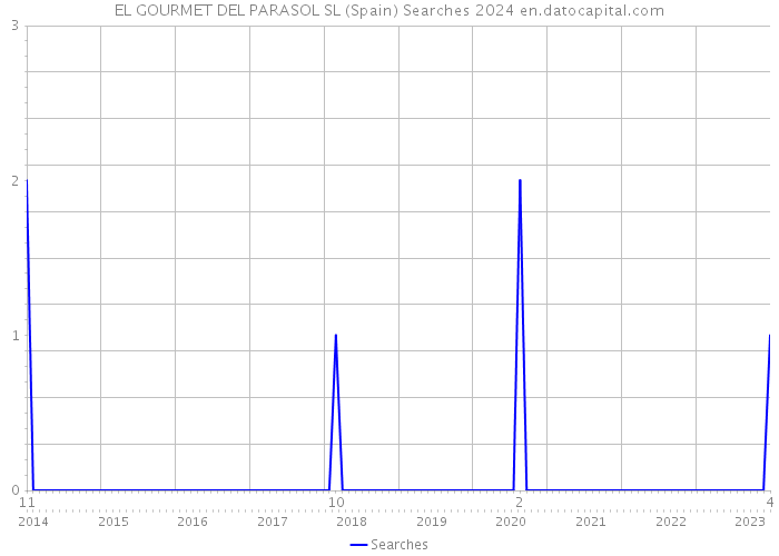 EL GOURMET DEL PARASOL SL (Spain) Searches 2024 