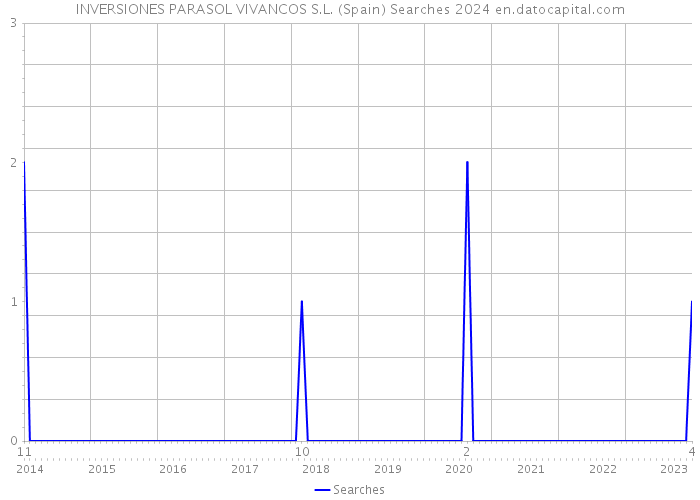 INVERSIONES PARASOL VIVANCOS S.L. (Spain) Searches 2024 