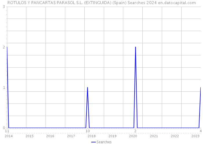 ROTULOS Y PANCARTAS PARASOL S.L. (EXTINGUIDA) (Spain) Searches 2024 