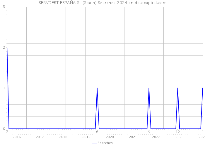SERVDEBT ESPAÑA SL (Spain) Searches 2024 