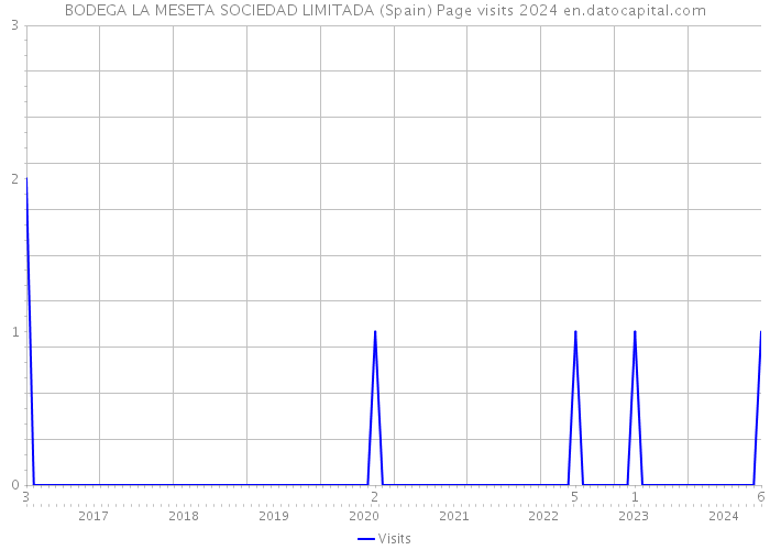 BODEGA LA MESETA SOCIEDAD LIMITADA (Spain) Page visits 2024 