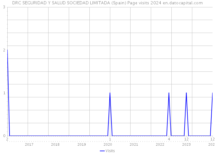 DRC SEGURIDAD Y SALUD SOCIEDAD LIMITADA (Spain) Page visits 2024 