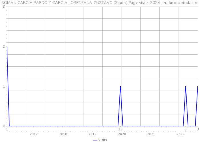 ROMAN GARCIA PARDO Y GARCIA LORENZANA GUSTAVO (Spain) Page visits 2024 