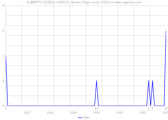 ALBERTO GASSOL GARCIA (Spain) Page visits 2024 