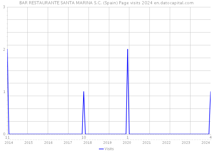 BAR RESTAURANTE SANTA MARINA S.C. (Spain) Page visits 2024 