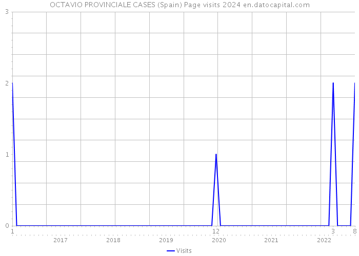 OCTAVIO PROVINCIALE CASES (Spain) Page visits 2024 