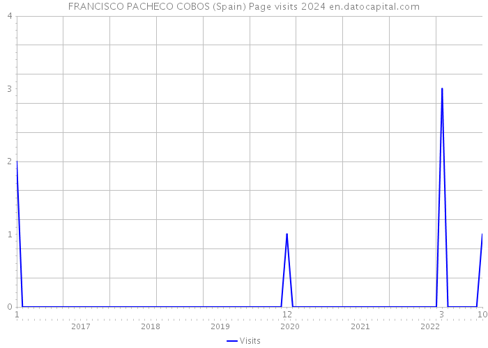 FRANCISCO PACHECO COBOS (Spain) Page visits 2024 