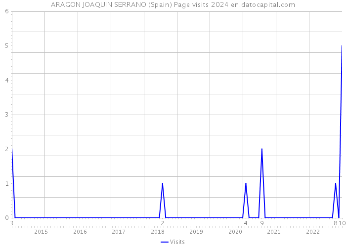 ARAGON JOAQUIN SERRANO (Spain) Page visits 2024 