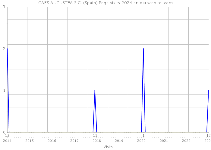 CAFS AUGUSTEA S.C. (Spain) Page visits 2024 