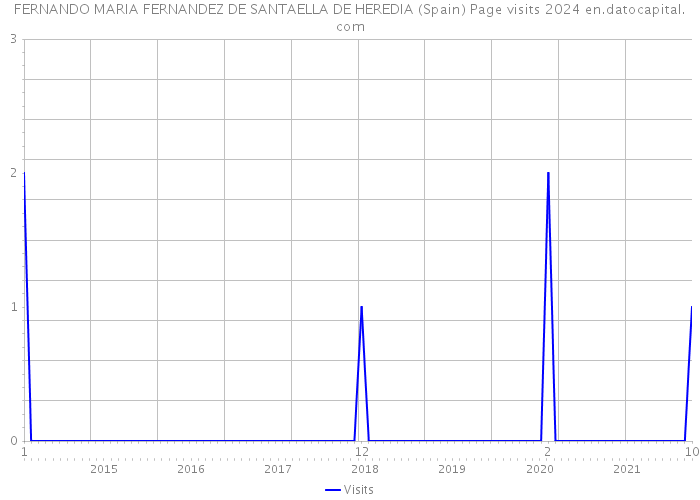FERNANDO MARIA FERNANDEZ DE SANTAELLA DE HEREDIA (Spain) Page visits 2024 
