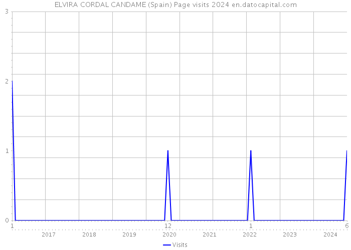 ELVIRA CORDAL CANDAME (Spain) Page visits 2024 