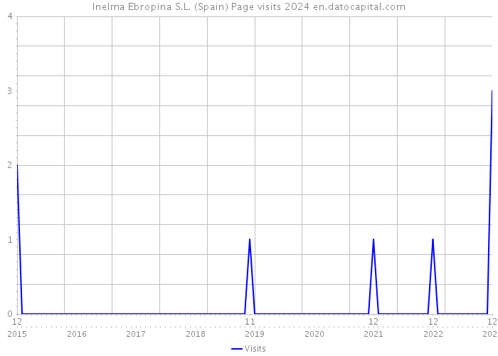 Inelma Ebropina S.L. (Spain) Page visits 2024 