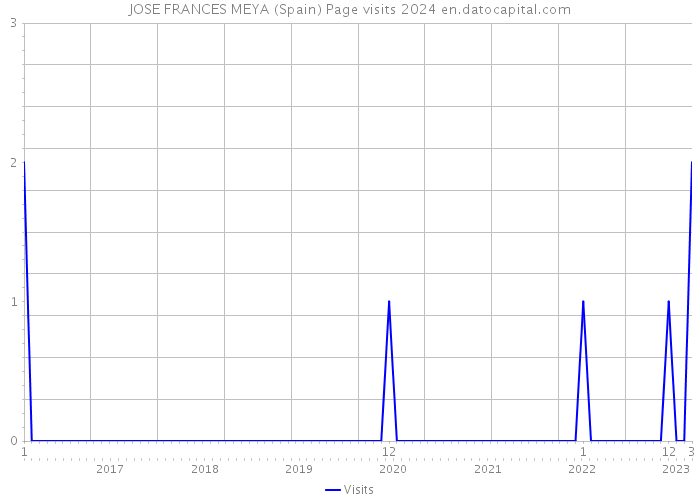 JOSE FRANCES MEYA (Spain) Page visits 2024 