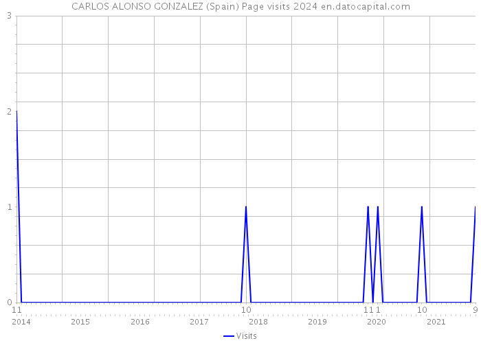 CARLOS ALONSO GONZALEZ (Spain) Page visits 2024 