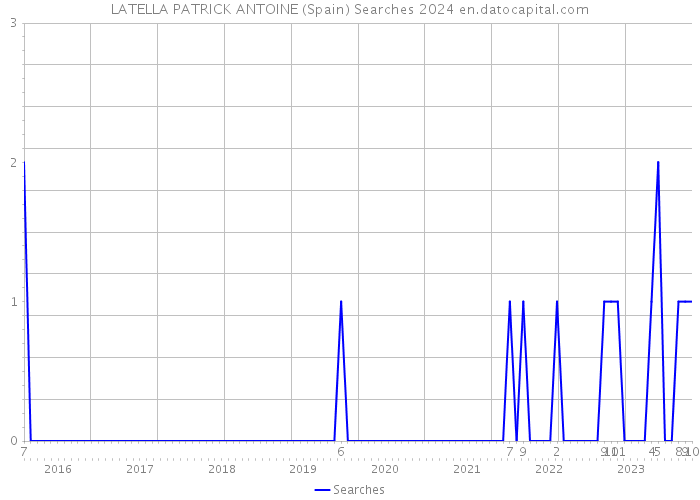 LATELLA PATRICK ANTOINE (Spain) Searches 2024 