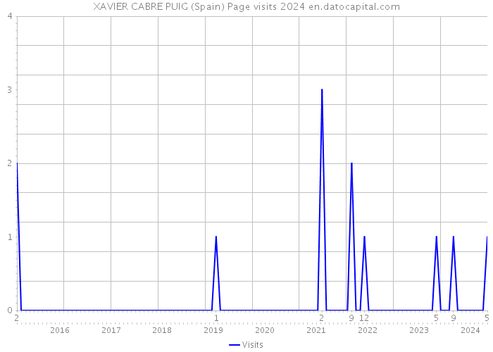XAVIER CABRE PUIG (Spain) Page visits 2024 