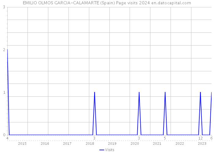 EMILIO OLMOS GARCIA-CALAMARTE (Spain) Page visits 2024 