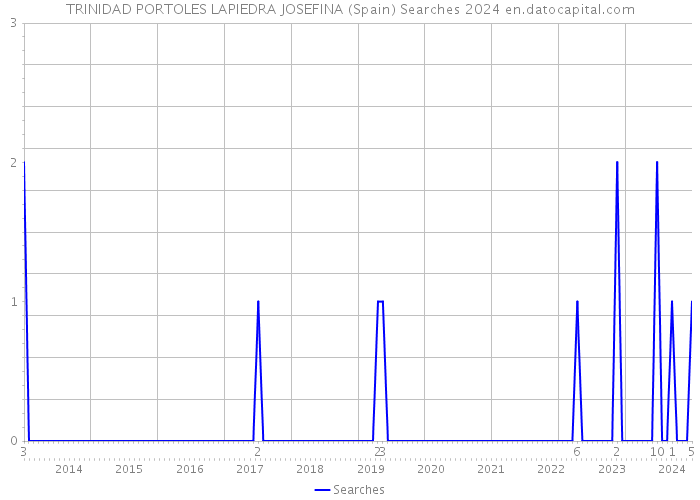 TRINIDAD PORTOLES LAPIEDRA JOSEFINA (Spain) Searches 2024 