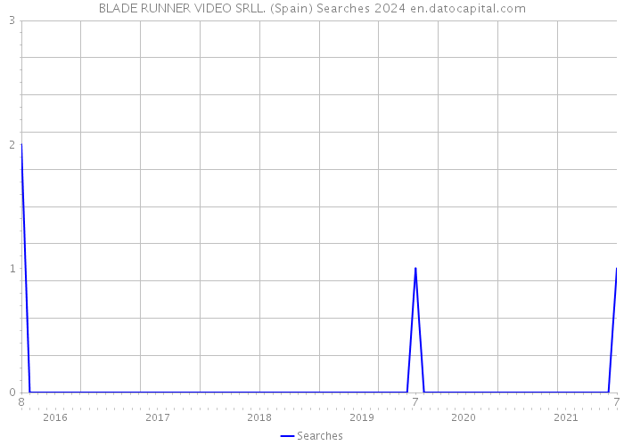 BLADE RUNNER VIDEO SRLL. (Spain) Searches 2024 