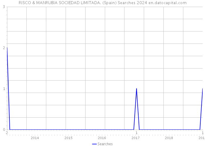 RISCO & MANRUBIA SOCIEDAD LIMITADA. (Spain) Searches 2024 