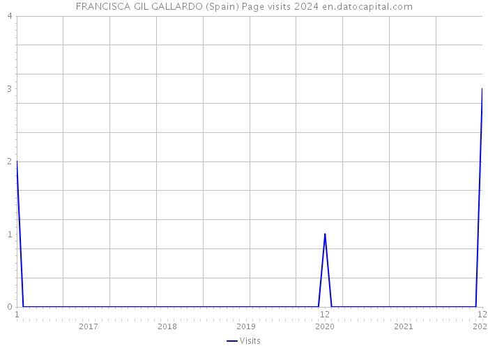 FRANCISCA GIL GALLARDO (Spain) Page visits 2024 