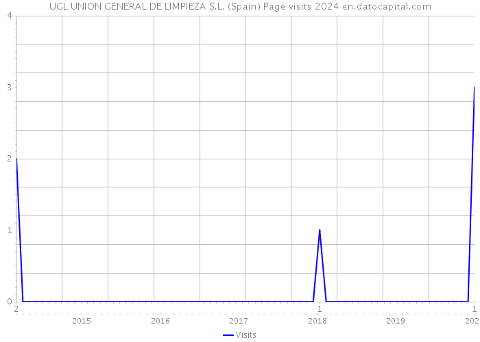 UGL UNION GENERAL DE LIMPIEZA S.L. (Spain) Page visits 2024 