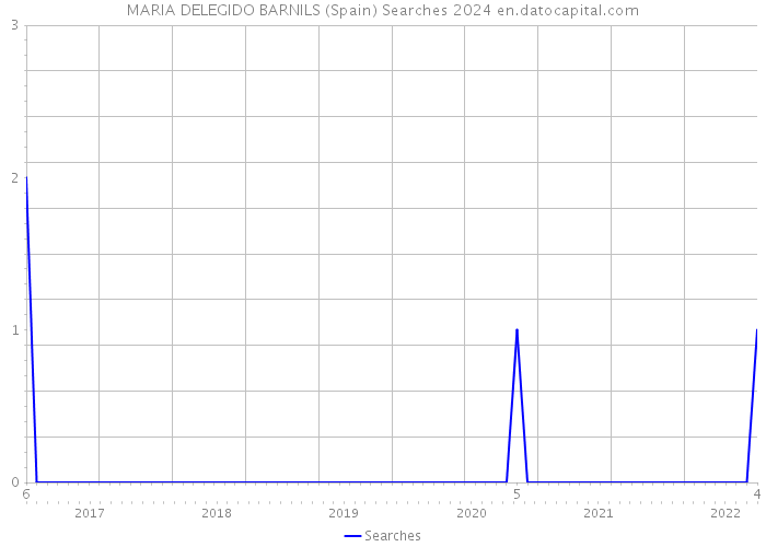MARIA DELEGIDO BARNILS (Spain) Searches 2024 