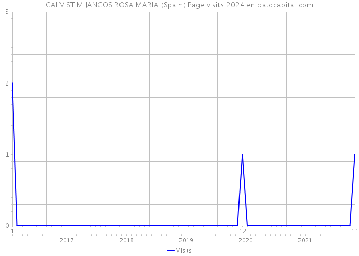 CALVIST MIJANGOS ROSA MARIA (Spain) Page visits 2024 