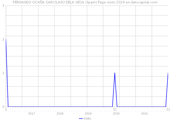 FERNANDO OCAÑA GARCILASO DELA VEGA (Spain) Page visits 2024 