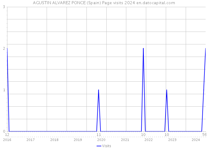 AGUSTIN ALVAREZ PONCE (Spain) Page visits 2024 