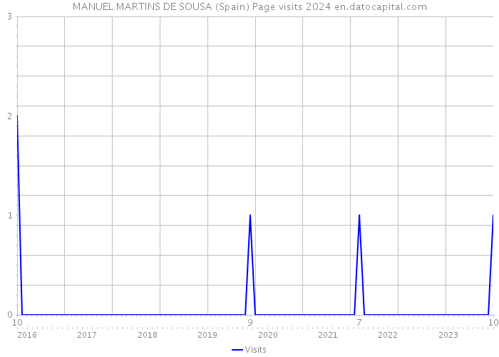 MANUEL MARTINS DE SOUSA (Spain) Page visits 2024 